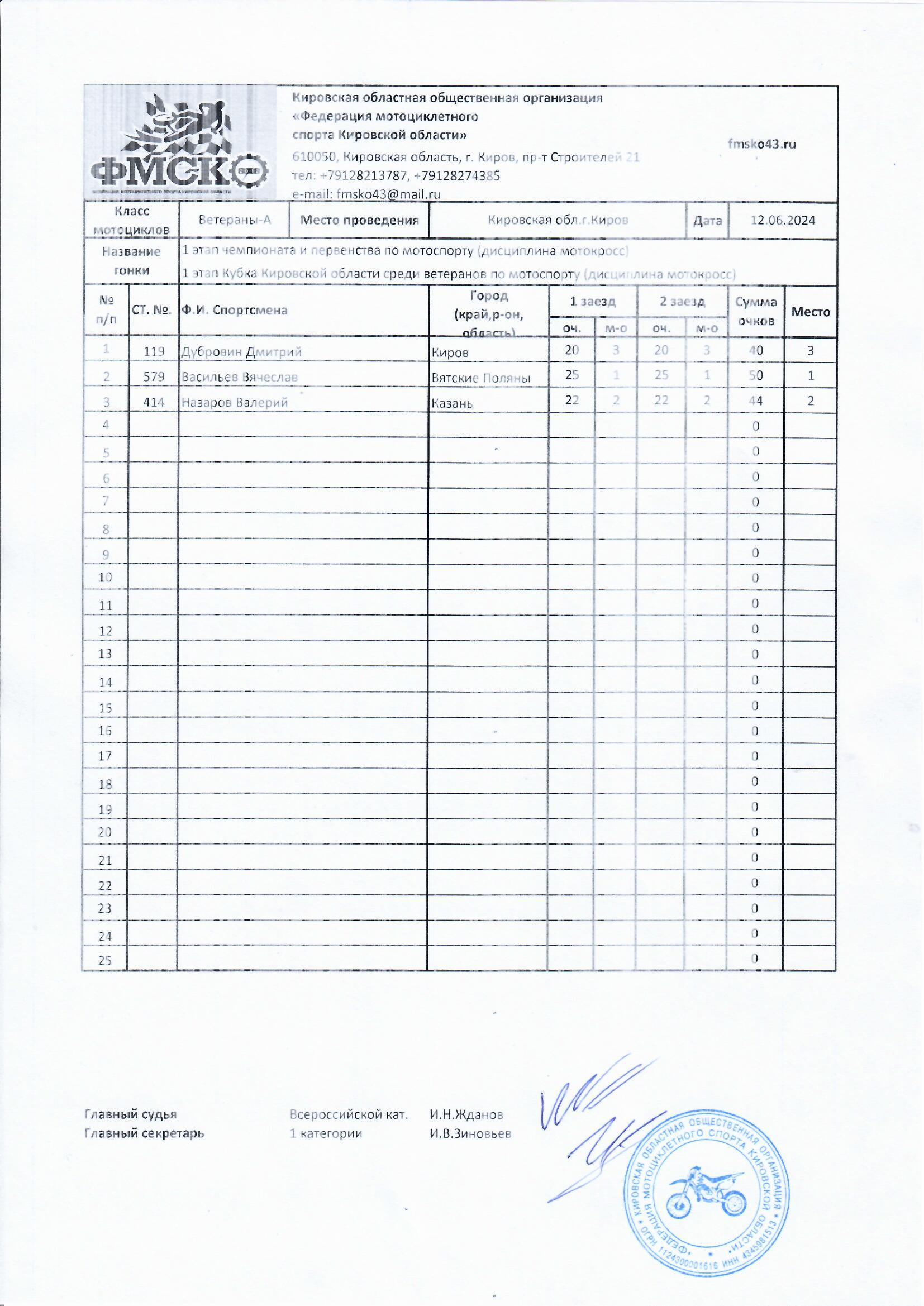 Результаты 1 этапа