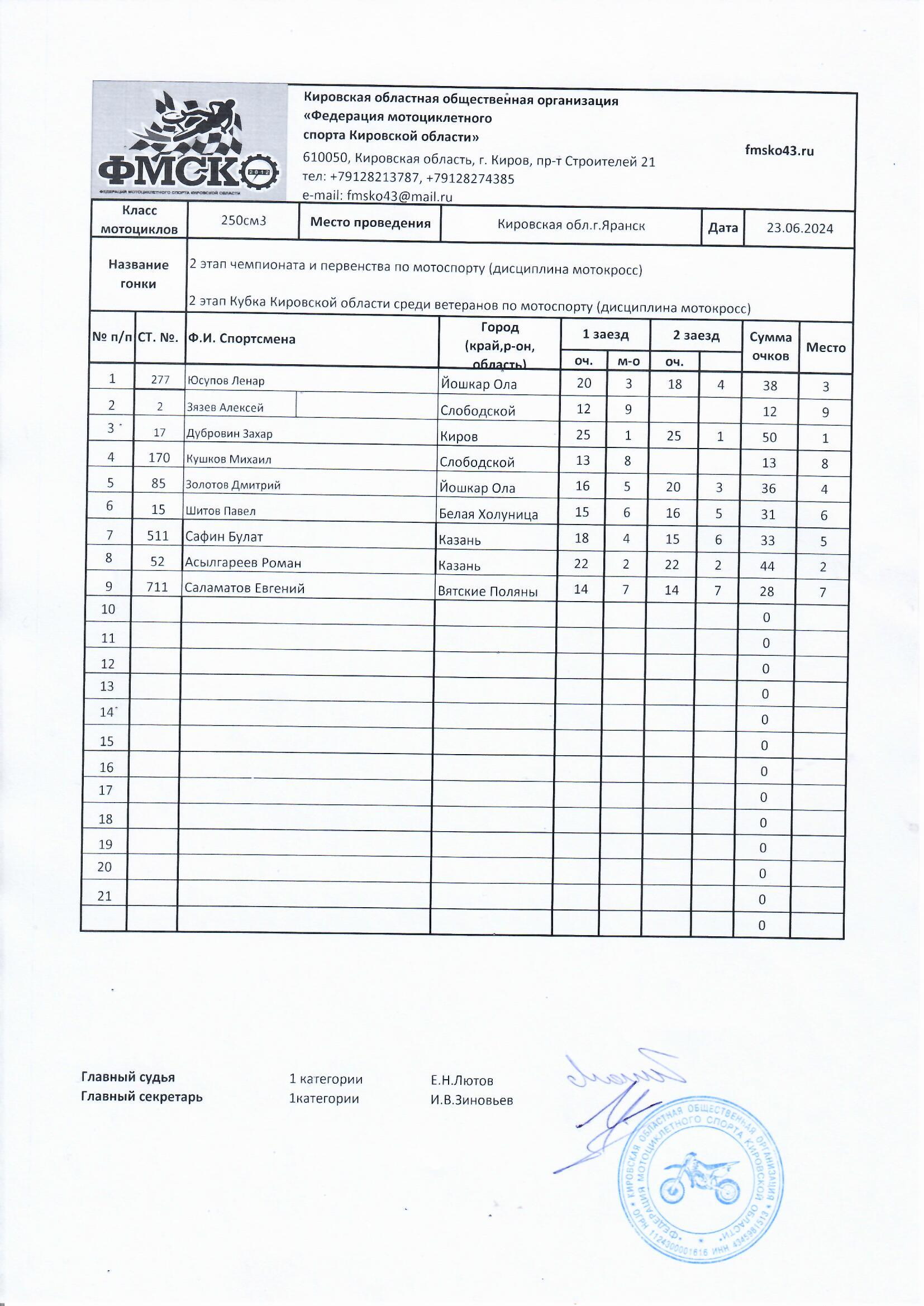 Результаты 2 этапа