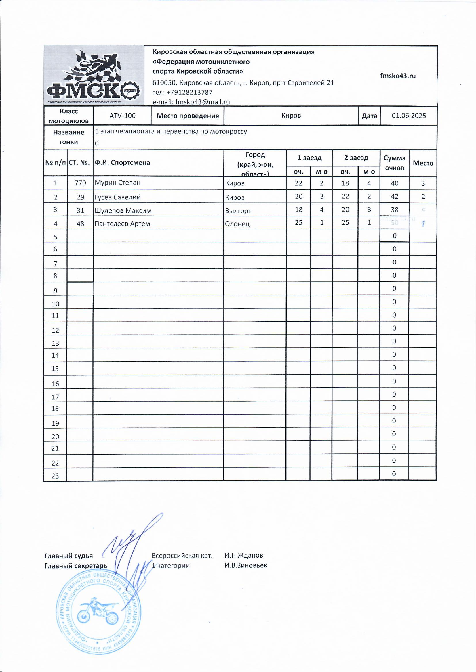Результаты 1 этапа