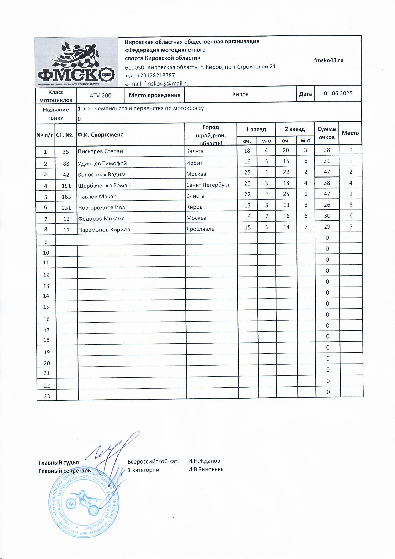 Результаты 1 этапа