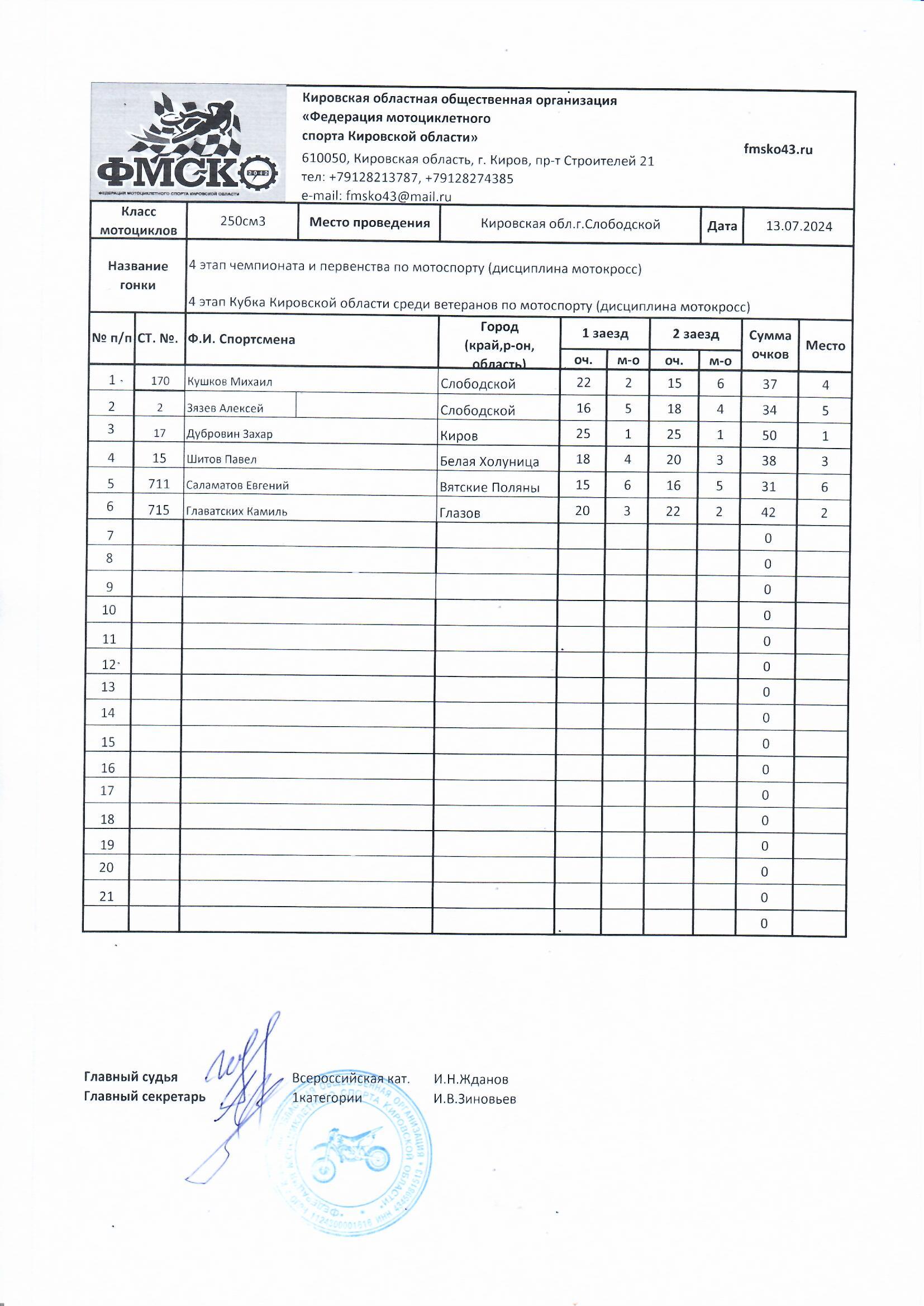 Результаты 4 этапа