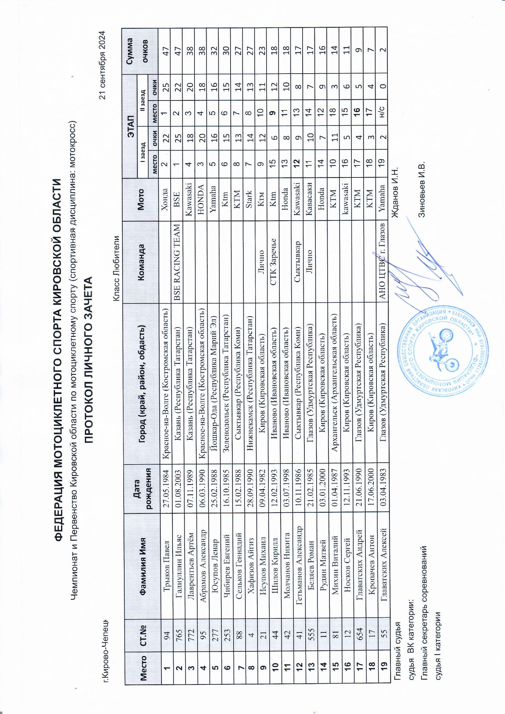 Результаты 5 этапа